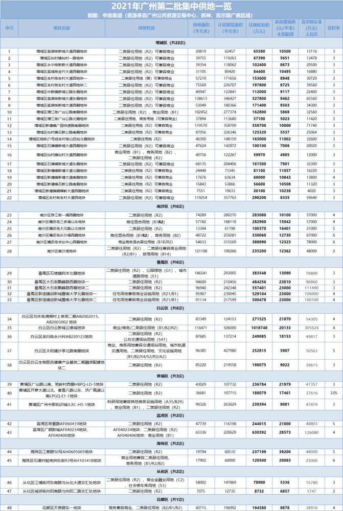 2017增城最新拍地,2017增城最新拍地动态，土地市场繁荣背后的机遇与挑战